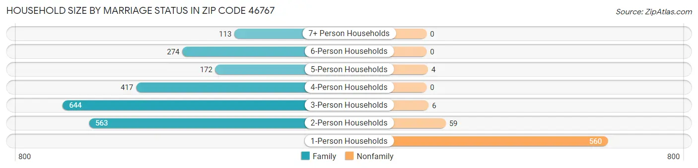 Household Size by Marriage Status in Zip Code 46767