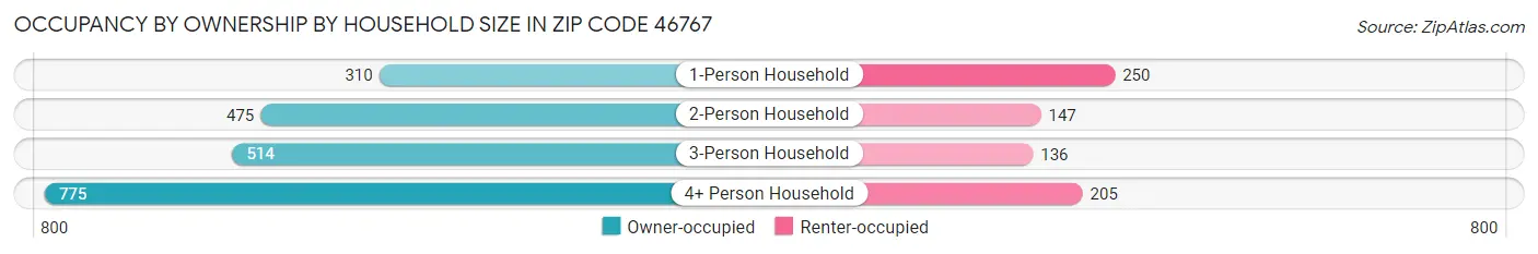 Occupancy by Ownership by Household Size in Zip Code 46767