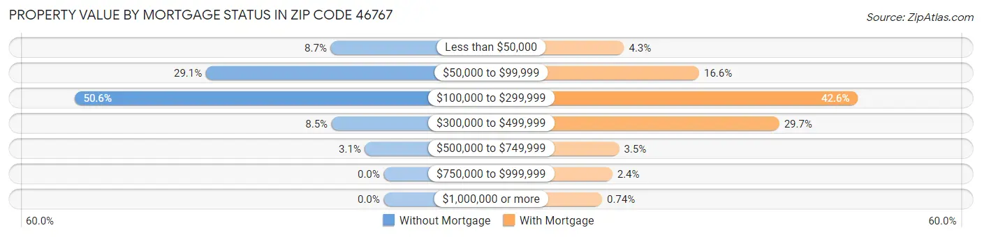Property Value by Mortgage Status in Zip Code 46767