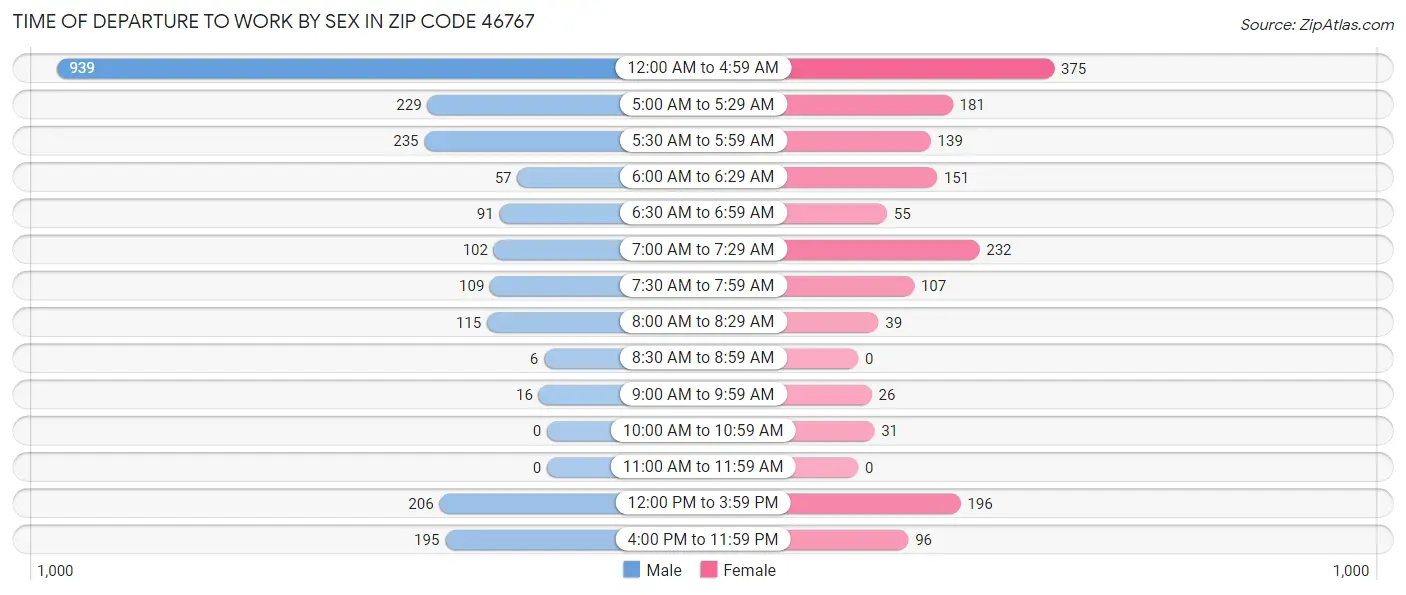 Time of Departure to Work by Sex in Zip Code 46767