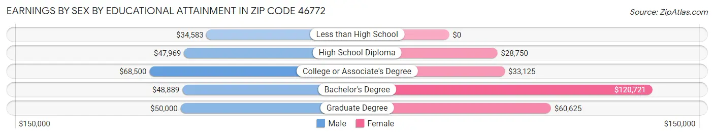 Earnings by Sex by Educational Attainment in Zip Code 46772