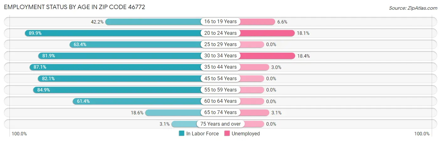 Employment Status by Age in Zip Code 46772