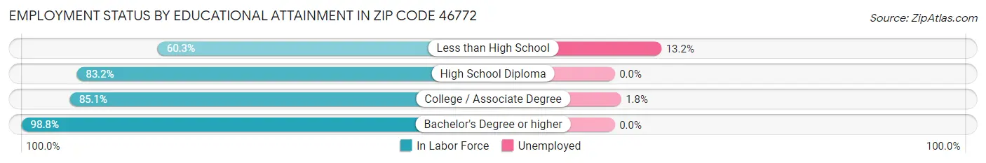 Employment Status by Educational Attainment in Zip Code 46772