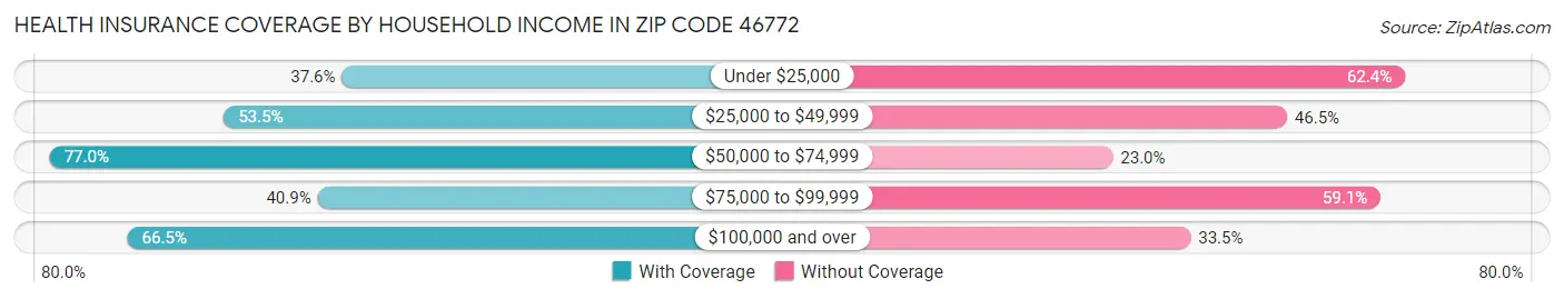 Health Insurance Coverage by Household Income in Zip Code 46772