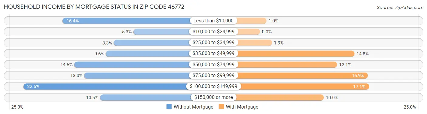 Household Income by Mortgage Status in Zip Code 46772