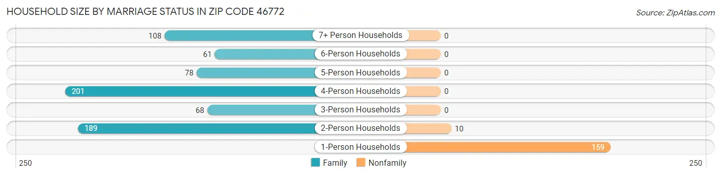 Household Size by Marriage Status in Zip Code 46772