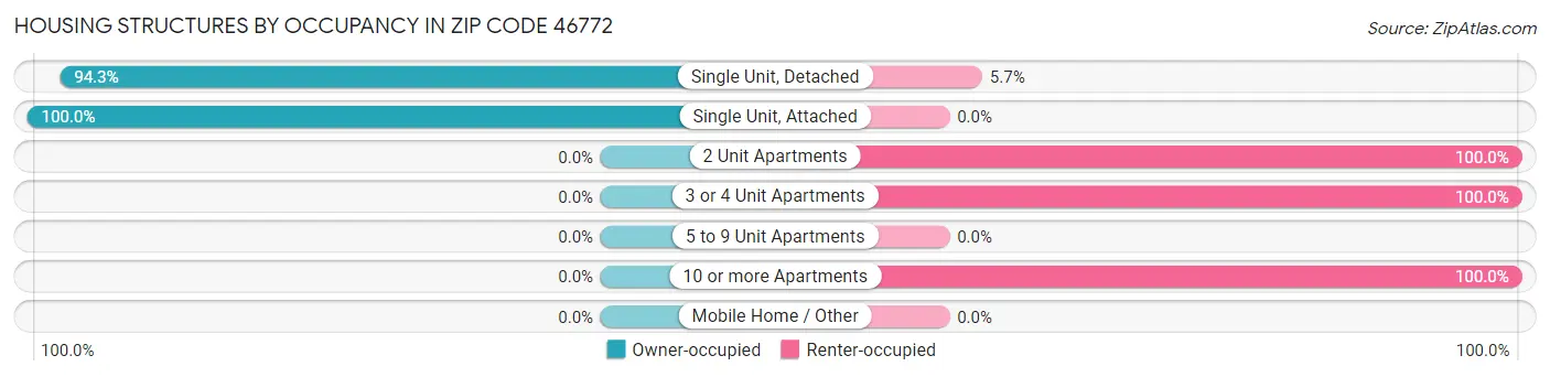 Housing Structures by Occupancy in Zip Code 46772