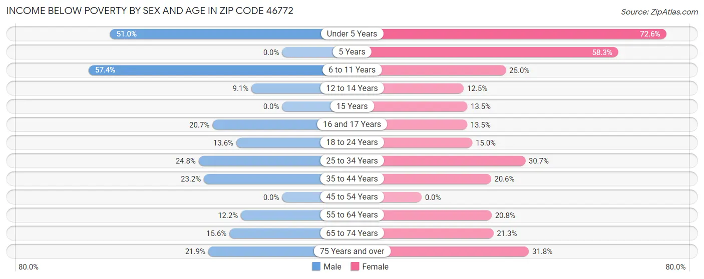 Income Below Poverty by Sex and Age in Zip Code 46772