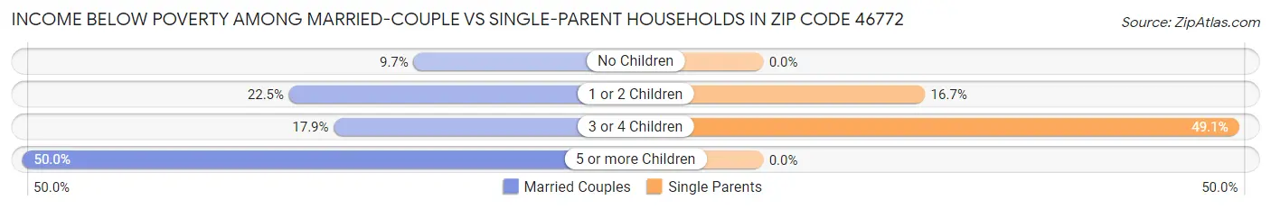 Income Below Poverty Among Married-Couple vs Single-Parent Households in Zip Code 46772