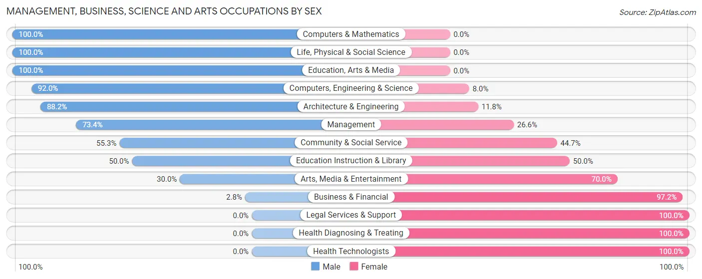 Management, Business, Science and Arts Occupations by Sex in Zip Code 46772