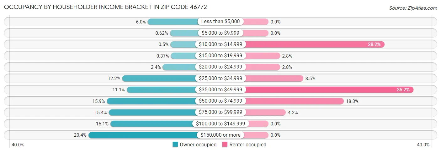 Occupancy by Householder Income Bracket in Zip Code 46772