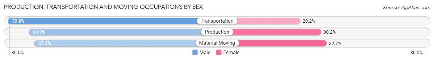 Production, Transportation and Moving Occupations by Sex in Zip Code 46772