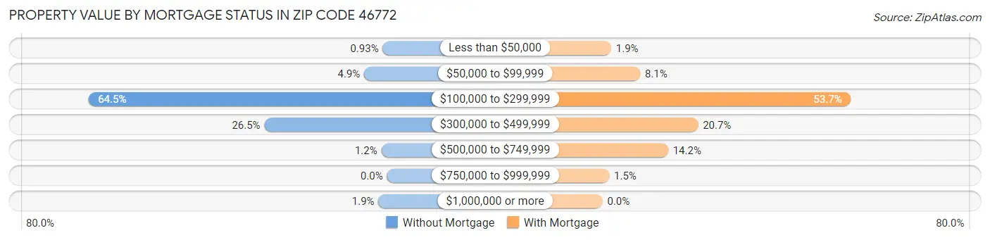 Property Value by Mortgage Status in Zip Code 46772