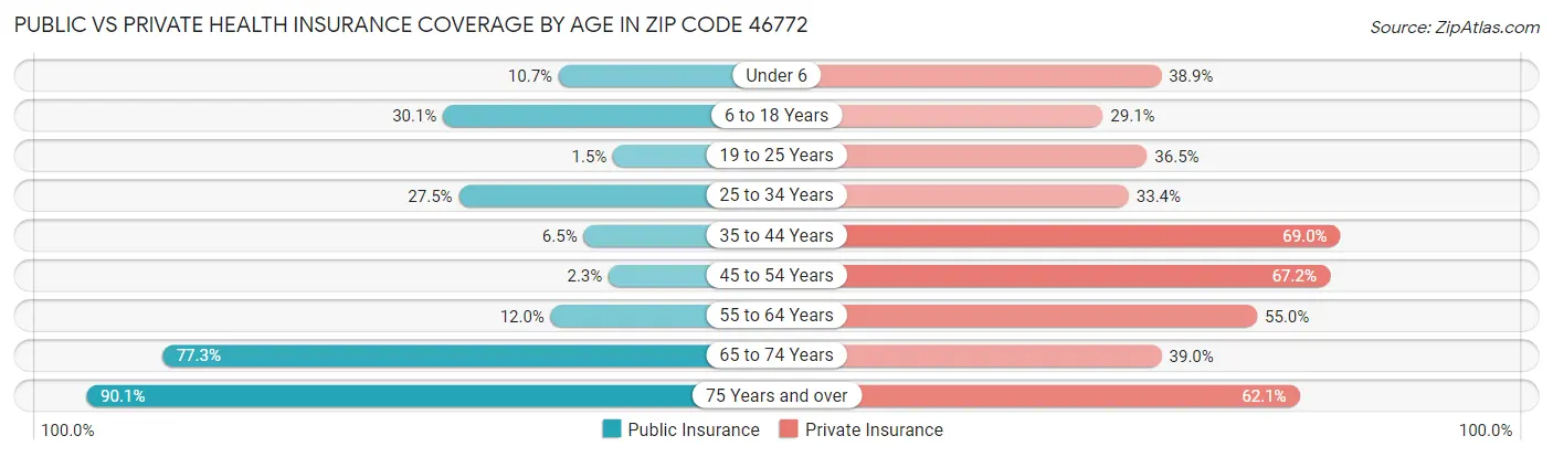 Public vs Private Health Insurance Coverage by Age in Zip Code 46772