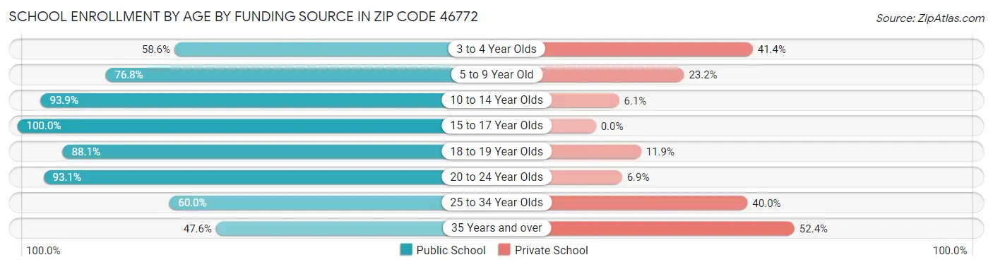 School Enrollment by Age by Funding Source in Zip Code 46772