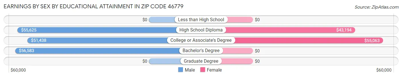 Earnings by Sex by Educational Attainment in Zip Code 46779