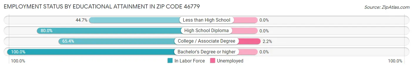 Employment Status by Educational Attainment in Zip Code 46779