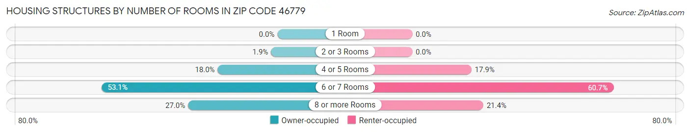 Housing Structures by Number of Rooms in Zip Code 46779