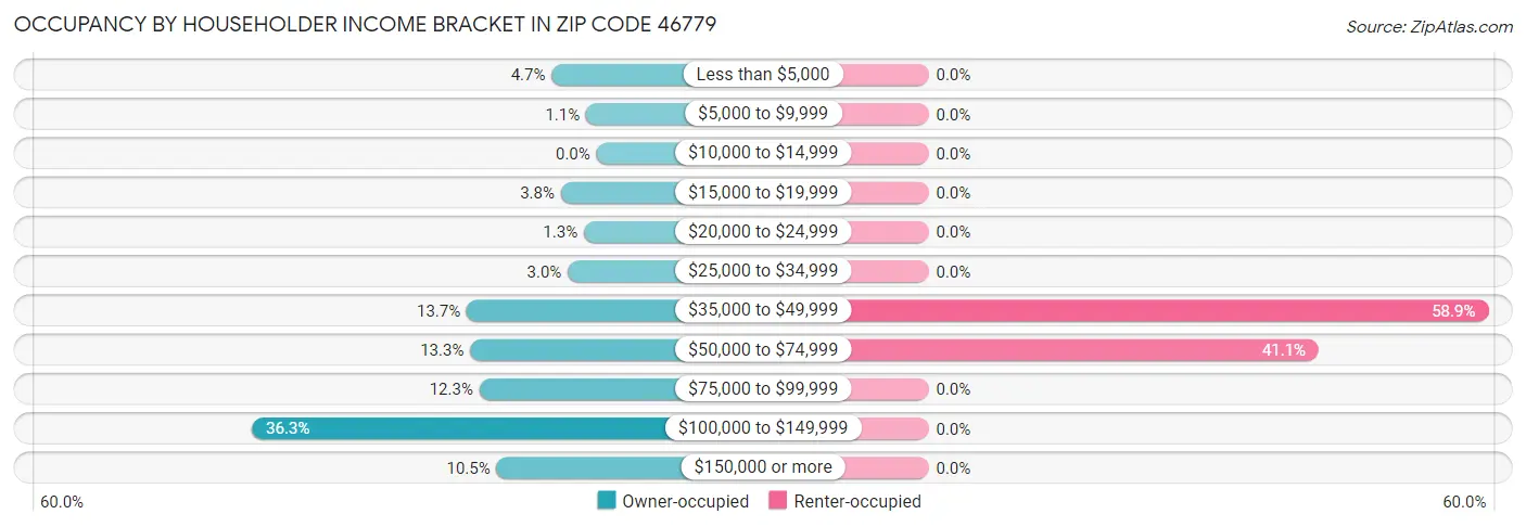 Occupancy by Householder Income Bracket in Zip Code 46779