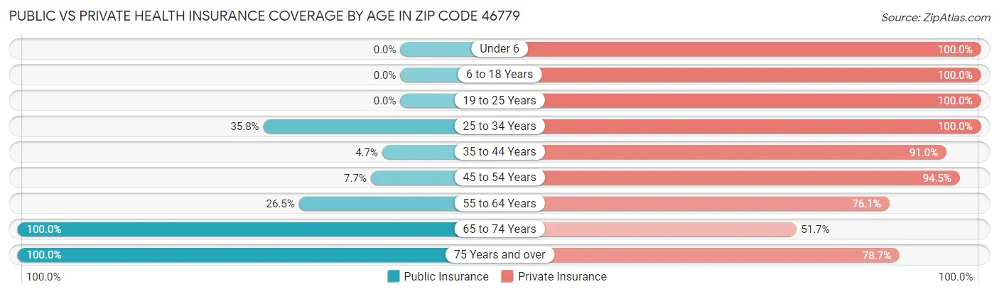 Public vs Private Health Insurance Coverage by Age in Zip Code 46779