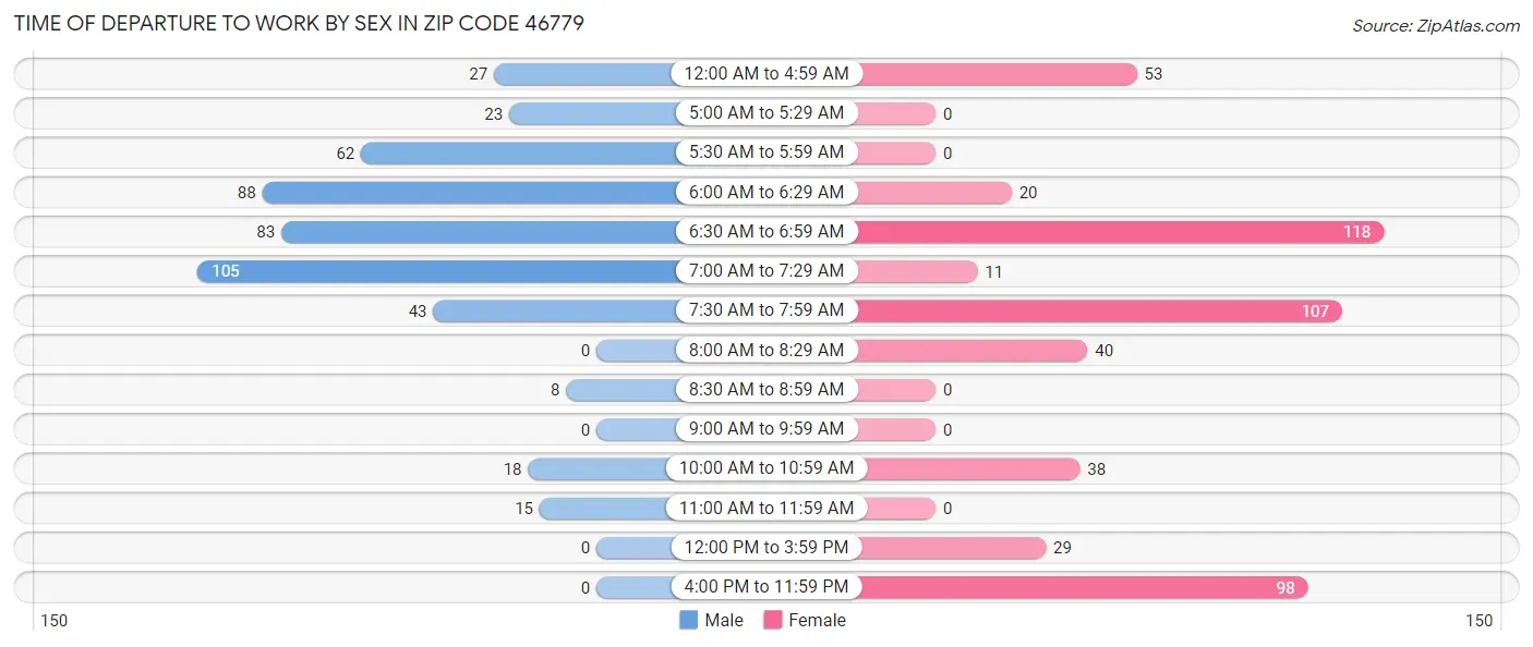 Time of Departure to Work by Sex in Zip Code 46779