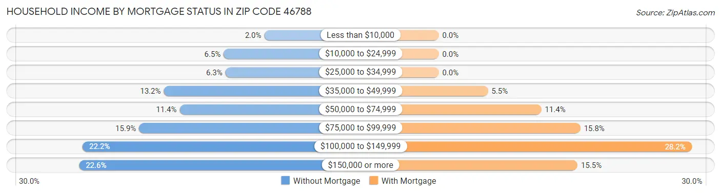 Household Income by Mortgage Status in Zip Code 46788