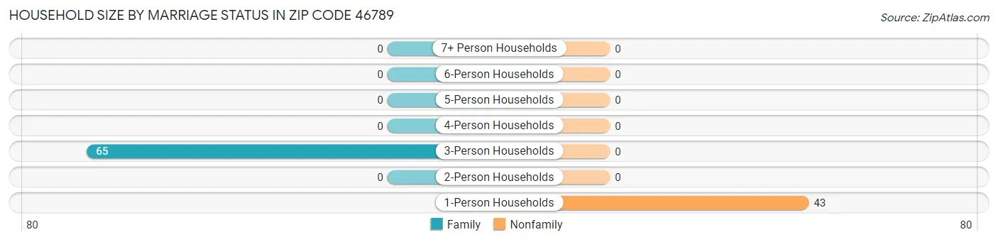 Household Size by Marriage Status in Zip Code 46789