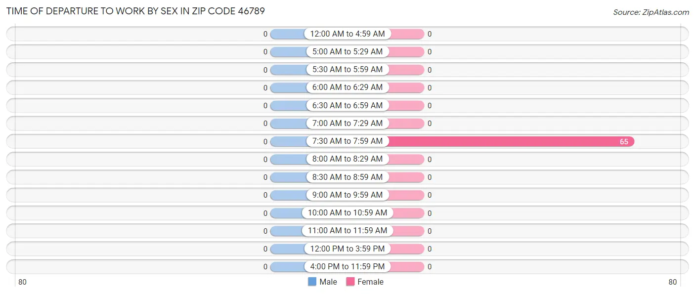 Time of Departure to Work by Sex in Zip Code 46789