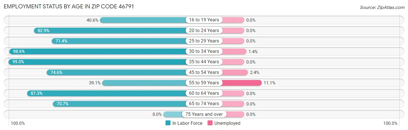 Employment Status by Age in Zip Code 46791