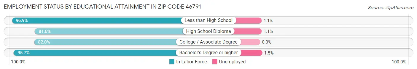 Employment Status by Educational Attainment in Zip Code 46791