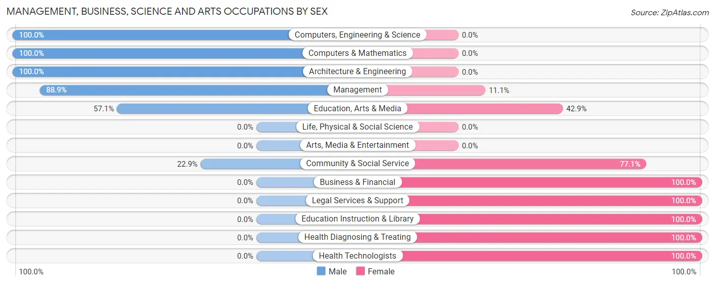 Management, Business, Science and Arts Occupations by Sex in Zip Code 46791