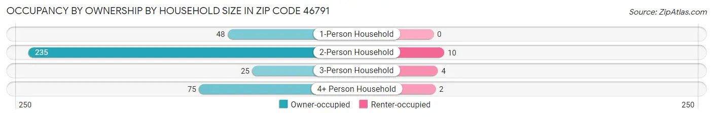 Occupancy by Ownership by Household Size in Zip Code 46791