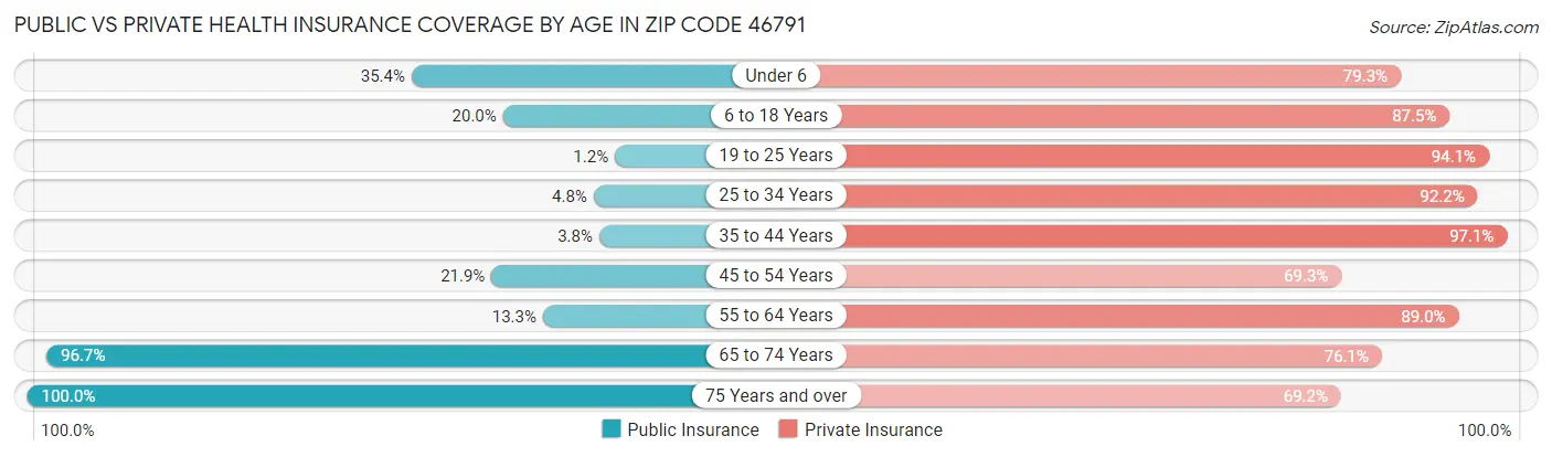 Public vs Private Health Insurance Coverage by Age in Zip Code 46791