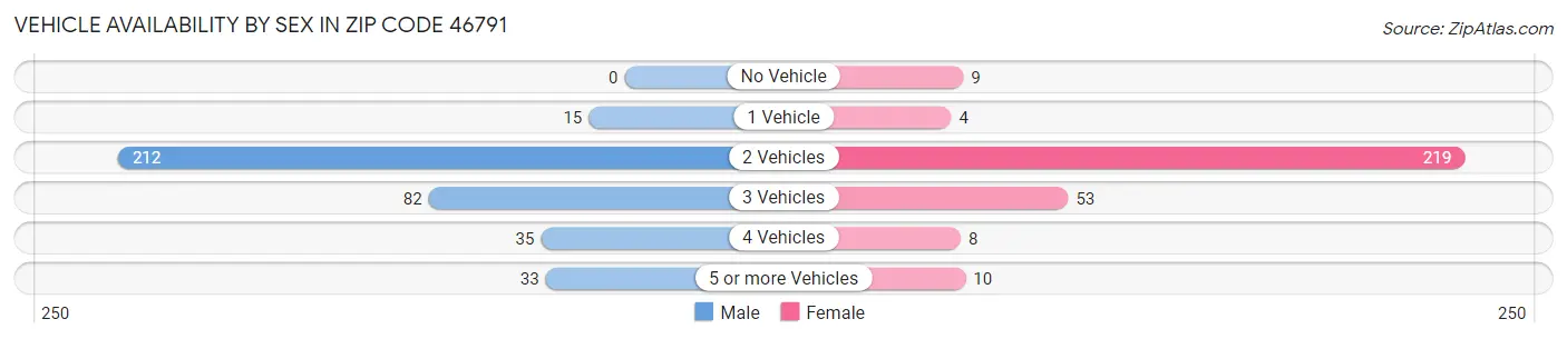Vehicle Availability by Sex in Zip Code 46791