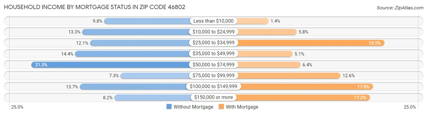 Household Income by Mortgage Status in Zip Code 46802