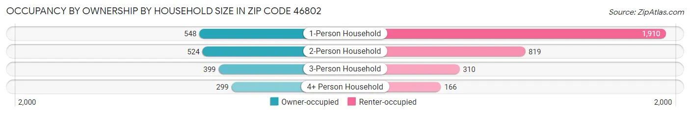 Occupancy by Ownership by Household Size in Zip Code 46802