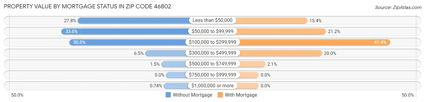 Property Value by Mortgage Status in Zip Code 46802