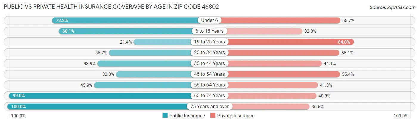 Public vs Private Health Insurance Coverage by Age in Zip Code 46802