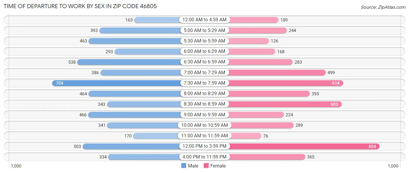 Time of Departure to Work by Sex in Zip Code 46805