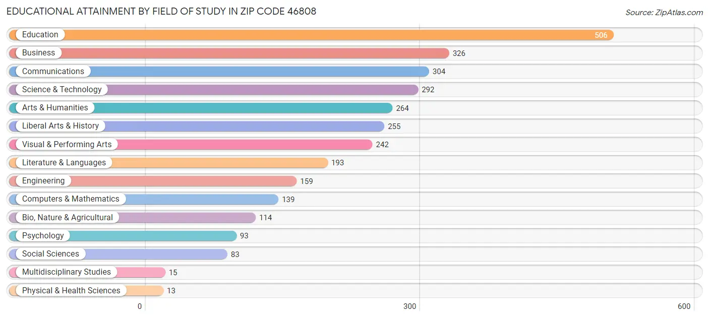 Educational Attainment by Field of Study in Zip Code 46808