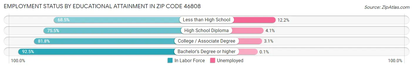 Employment Status by Educational Attainment in Zip Code 46808