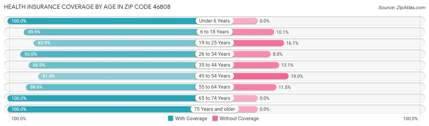 Health Insurance Coverage by Age in Zip Code 46808