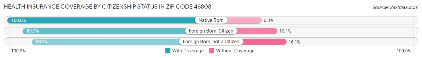Health Insurance Coverage by Citizenship Status in Zip Code 46808