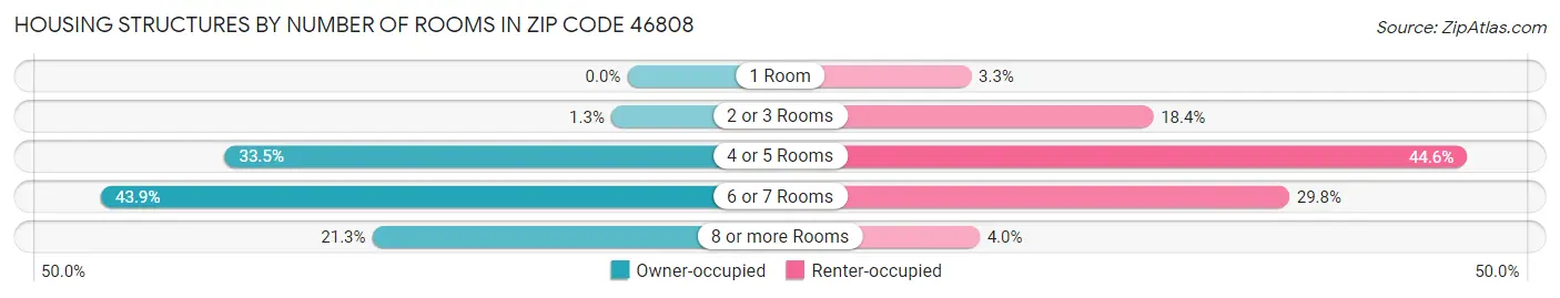 Housing Structures by Number of Rooms in Zip Code 46808