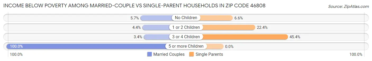 Income Below Poverty Among Married-Couple vs Single-Parent Households in Zip Code 46808