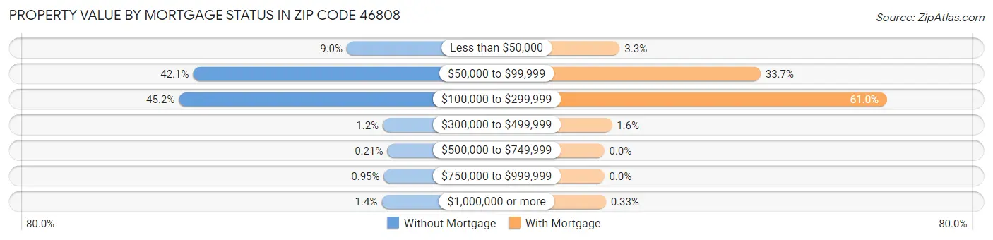 Property Value by Mortgage Status in Zip Code 46808
