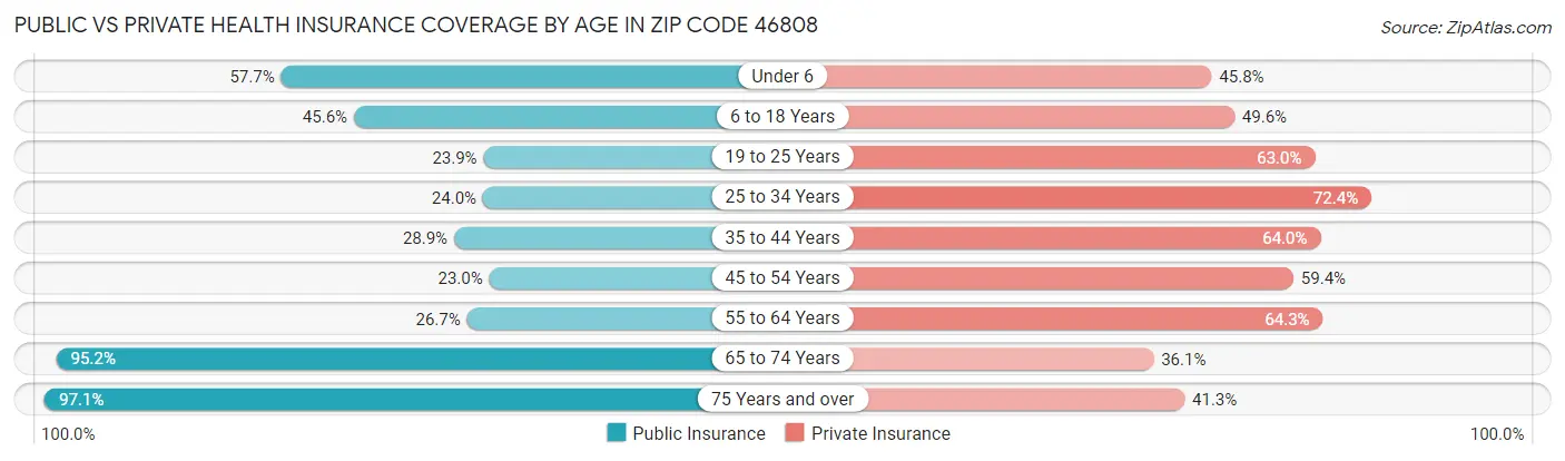 Public vs Private Health Insurance Coverage by Age in Zip Code 46808