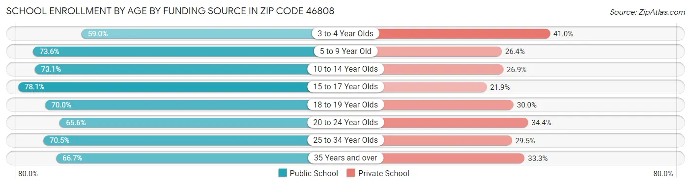 School Enrollment by Age by Funding Source in Zip Code 46808