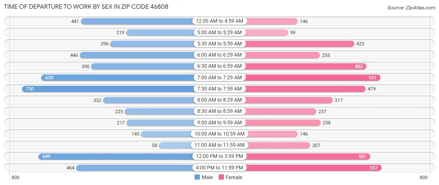 Time of Departure to Work by Sex in Zip Code 46808