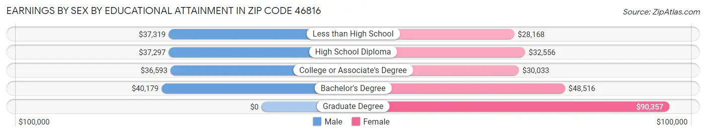 Earnings by Sex by Educational Attainment in Zip Code 46816